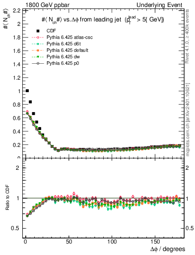 Plot of nch-vs-dphi in 1800 GeV ppbar collisions