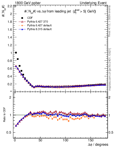 Plot of nch-vs-dphi in 1800 GeV ppbar collisions