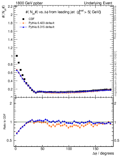 Plot of nch-vs-dphi in 1800 GeV ppbar collisions
