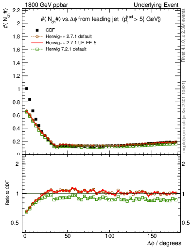 Plot of nch-vs-dphi in 1800 GeV ppbar collisions