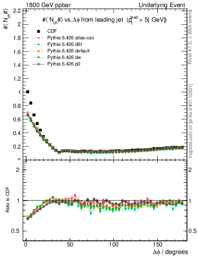Plot of nch-vs-dphi in 1800 GeV ppbar collisions