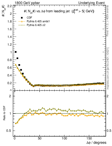 Plot of nch-vs-dphi in 1800 GeV ppbar collisions