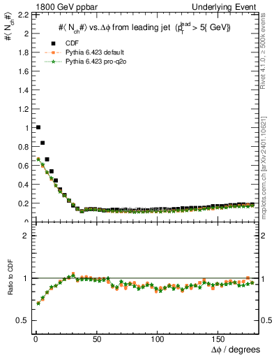 Plot of nch-vs-dphi in 1800 GeV ppbar collisions