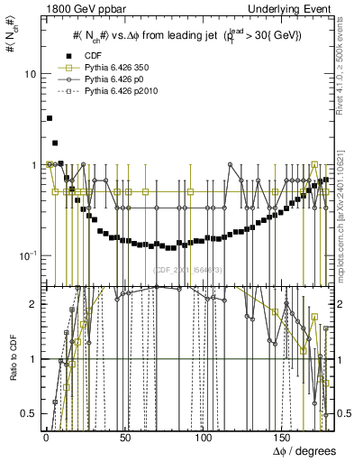 Plot of nch-vs-dphi in 1800 GeV ppbar collisions
