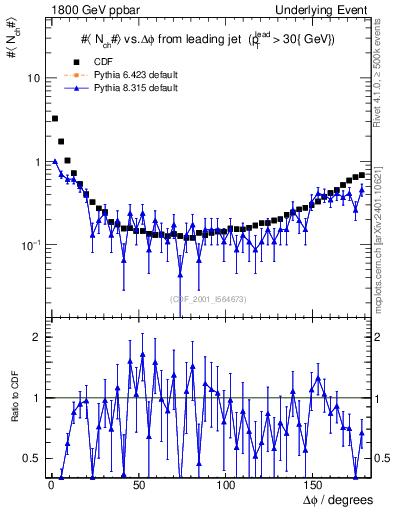 Plot of nch-vs-dphi in 1800 GeV ppbar collisions
