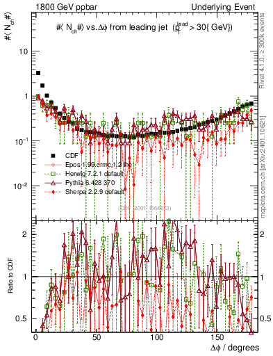 Plot of nch-vs-dphi in 1800 GeV ppbar collisions