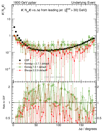 Plot of nch-vs-dphi in 1800 GeV ppbar collisions