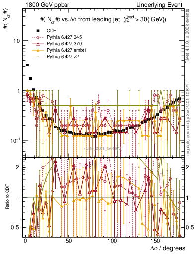 Plot of nch-vs-dphi in 1800 GeV ppbar collisions