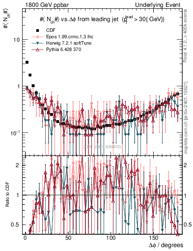 Plot of nch-vs-dphi in 1800 GeV ppbar collisions