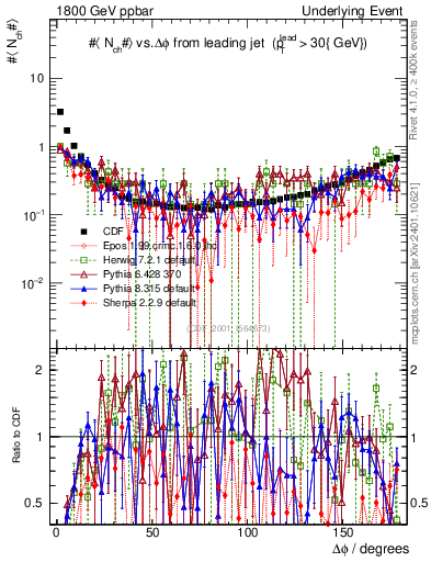 Plot of nch-vs-dphi in 1800 GeV ppbar collisions