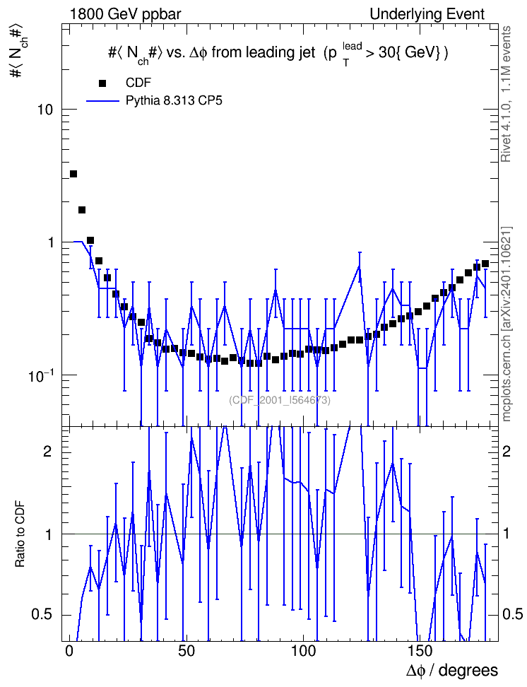Plot of nch-vs-dphi in 1800 GeV ppbar collisions