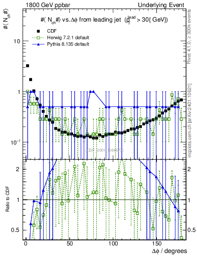 Plot of nch-vs-dphi in 1800 GeV ppbar collisions