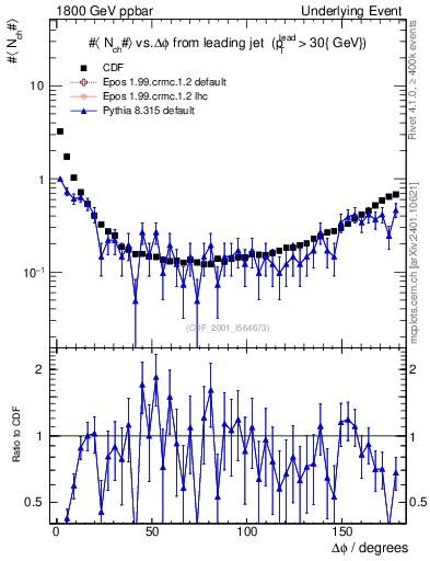 Plot of nch-vs-dphi in 1800 GeV ppbar collisions