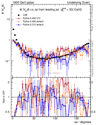 Plot of nch-vs-dphi in 1800 GeV ppbar collisions