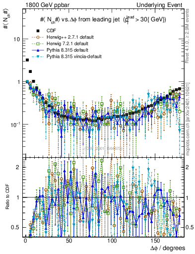 Plot of nch-vs-dphi in 1800 GeV ppbar collisions