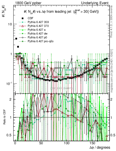 Plot of nch-vs-dphi in 1800 GeV ppbar collisions