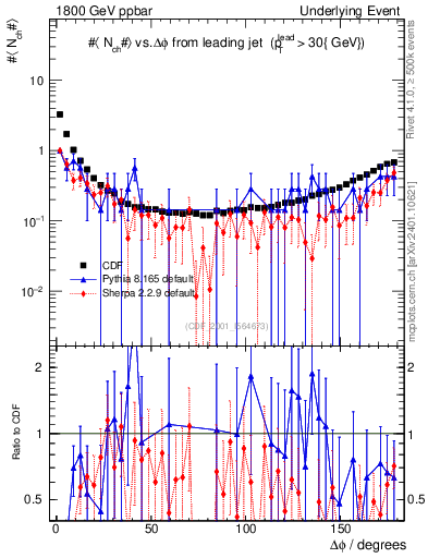 Plot of nch-vs-dphi in 1800 GeV ppbar collisions