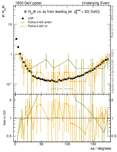 Plot of nch-vs-dphi in 1800 GeV ppbar collisions