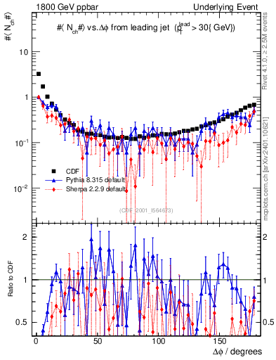 Plot of nch-vs-dphi in 1800 GeV ppbar collisions