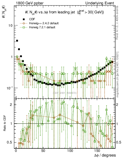 Plot of nch-vs-dphi in 1800 GeV ppbar collisions