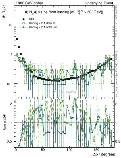 Plot of nch-vs-dphi in 1800 GeV ppbar collisions