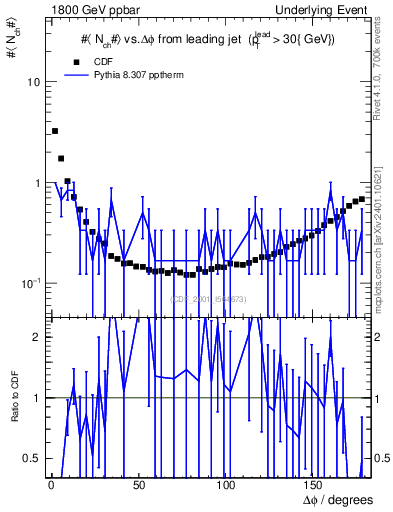 Plot of nch-vs-dphi in 1800 GeV ppbar collisions