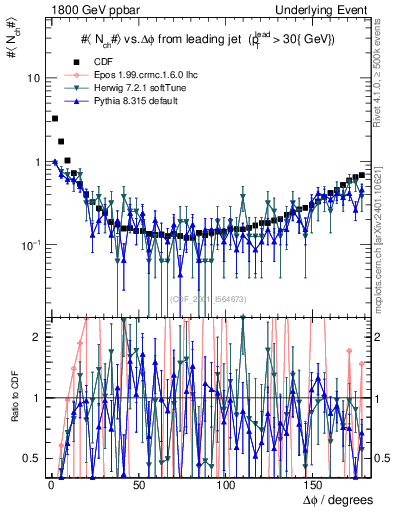 Plot of nch-vs-dphi in 1800 GeV ppbar collisions