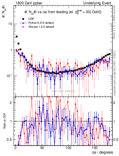 Plot of nch-vs-dphi in 1800 GeV ppbar collisions