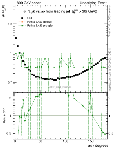 Plot of nch-vs-dphi in 1800 GeV ppbar collisions