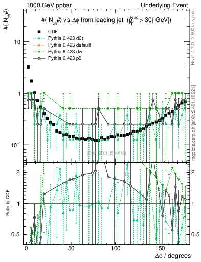 Plot of nch-vs-dphi in 1800 GeV ppbar collisions