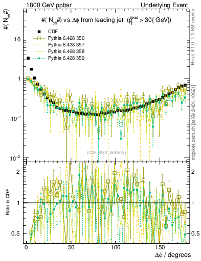 Plot of nch-vs-dphi in 1800 GeV ppbar collisions
