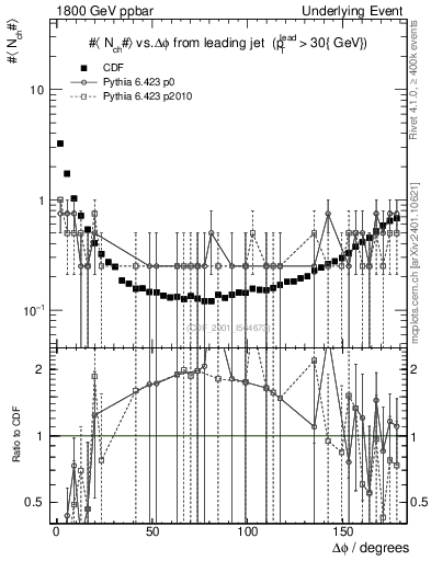 Plot of nch-vs-dphi in 1800 GeV ppbar collisions