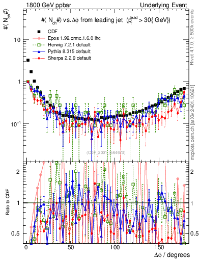 Plot of nch-vs-dphi in 1800 GeV ppbar collisions