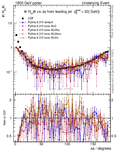 Plot of nch-vs-dphi in 1800 GeV ppbar collisions