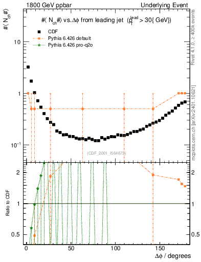 Plot of nch-vs-dphi in 1800 GeV ppbar collisions