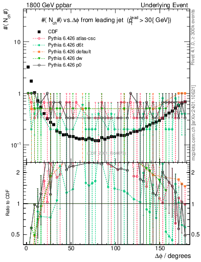 Plot of nch-vs-dphi in 1800 GeV ppbar collisions
