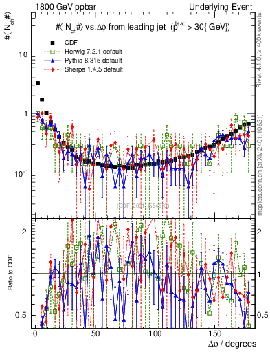 Plot of nch-vs-dphi in 1800 GeV ppbar collisions