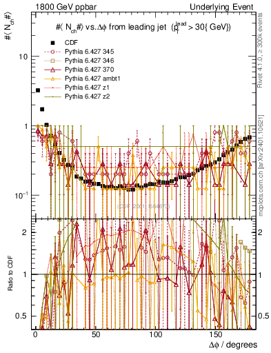 Plot of nch-vs-dphi in 1800 GeV ppbar collisions