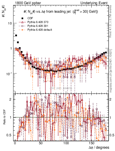 Plot of nch-vs-dphi in 1800 GeV ppbar collisions