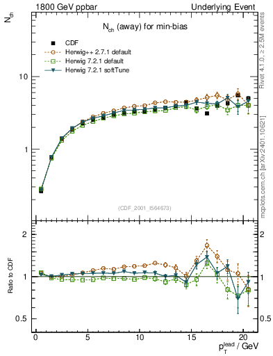 Plot of nch-vs-pt-away in 1800 GeV ppbar collisions