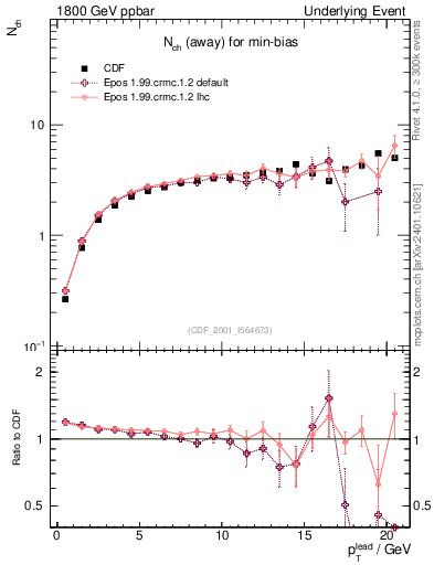 Plot of nch-vs-pt-away in 1800 GeV ppbar collisions