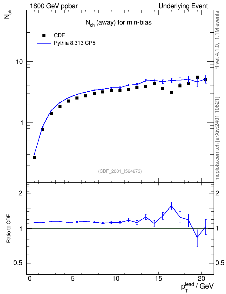 Plot of nch-vs-pt-away in 1800 GeV ppbar collisions