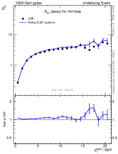 Plot of nch-vs-pt-away in 1800 GeV ppbar collisions