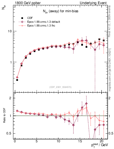 Plot of nch-vs-pt-away in 1800 GeV ppbar collisions