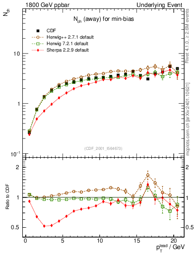 Plot of nch-vs-pt-away in 1800 GeV ppbar collisions