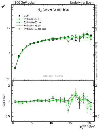 Plot of nch-vs-pt-away in 1800 GeV ppbar collisions