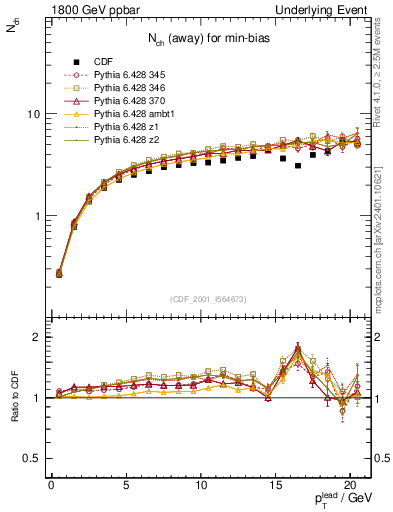 Plot of nch-vs-pt-away in 1800 GeV ppbar collisions