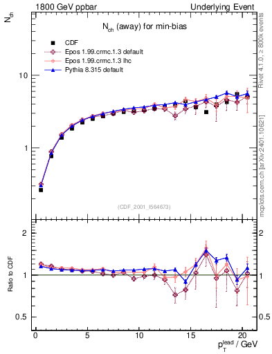 Plot of nch-vs-pt-away in 1800 GeV ppbar collisions