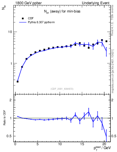 Plot of nch-vs-pt-away in 1800 GeV ppbar collisions