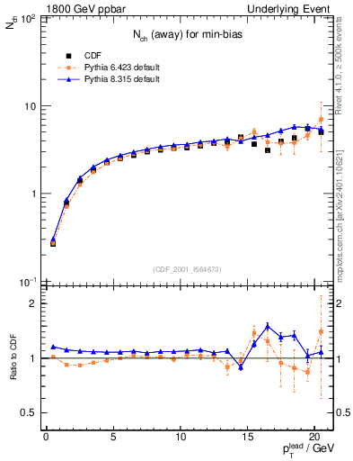 Plot of nch-vs-pt-away in 1800 GeV ppbar collisions